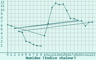 Courbe de l'humidex pour Grasque (13)