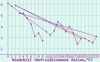 Courbe du refroidissement olien pour Ile de Groix (56)
