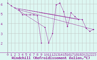 Courbe du refroidissement olien pour Potes / Torre del Infantado (Esp)