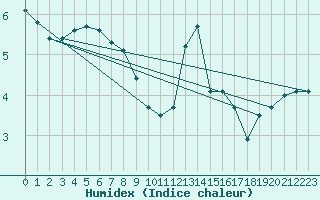 Courbe de l'humidex pour Renwez (08)