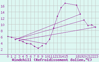 Courbe du refroidissement olien pour Grandfresnoy (60)
