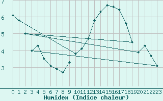 Courbe de l'humidex pour Landser (68)