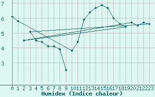 Courbe de l'humidex pour Troyes (10)