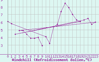 Courbe du refroidissement olien pour Feldberg-Schwarzwald (All)