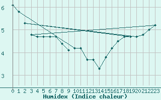 Courbe de l'humidex pour Laval (53)