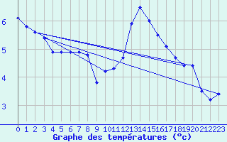 Courbe de tempratures pour Potes / Torre del Infantado (Esp)