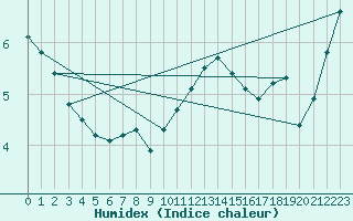 Courbe de l'humidex pour Niort (79)