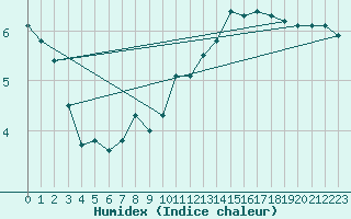 Courbe de l'humidex pour Neuchatel (Sw)