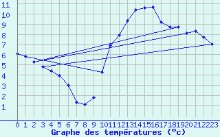 Courbe de tempratures pour Aniane (34)