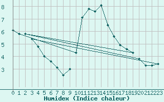 Courbe de l'humidex pour La Beaume (05)