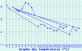 Courbe de tempratures pour Grand Saint Bernard (Sw)