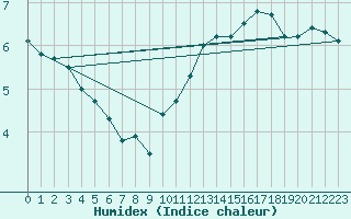 Courbe de l'humidex pour High Wicombe Hqstc