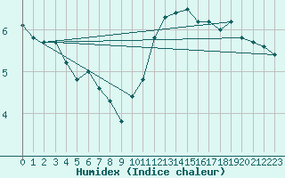 Courbe de l'humidex pour Pointe du Plomb (17)