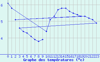 Courbe de tempratures pour Fains-Veel (55)