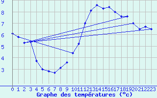 Courbe de tempratures pour Dole-Tavaux (39)