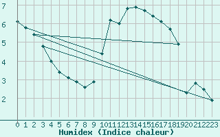 Courbe de l'humidex pour Toulouse-Francazal (31)