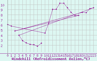 Courbe du refroidissement olien pour Croisette (62)