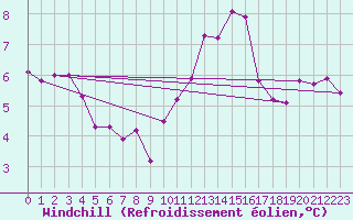 Courbe du refroidissement olien pour Saint-Quentin (02)