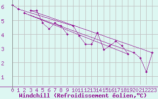 Courbe du refroidissement olien pour Nantes (44)