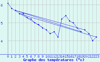 Courbe de tempratures pour Hoerby