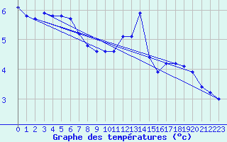 Courbe de tempratures pour Jarnages (23)