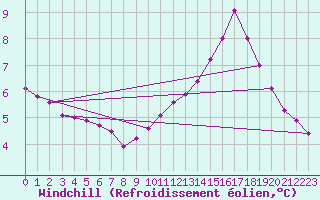 Courbe du refroidissement olien pour Corbas (69)
