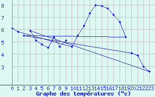 Courbe de tempratures pour Landivisiau (29)