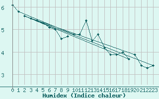Courbe de l'humidex pour Arkona