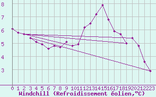 Courbe du refroidissement olien pour Saint-Laurent Nouan (41)
