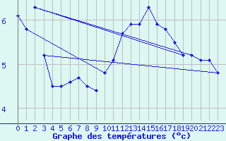 Courbe de tempratures pour Sorcy-Bauthmont (08)