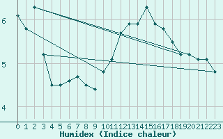 Courbe de l'humidex pour Sorcy-Bauthmont (08)