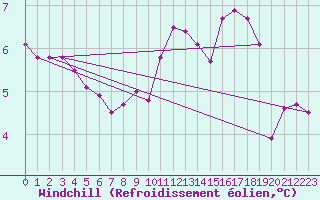 Courbe du refroidissement olien pour Le Havre - Octeville (76)