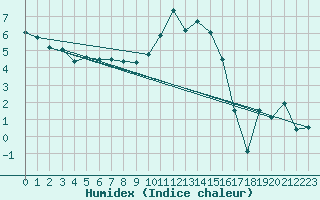 Courbe de l'humidex pour Benson