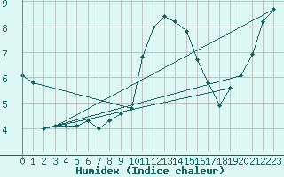 Courbe de l'humidex pour Valentia Observatory