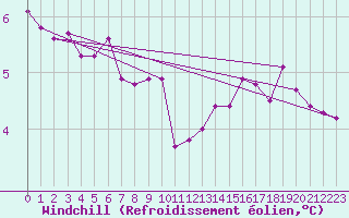Courbe du refroidissement olien pour Spa - La Sauvenire (Be)