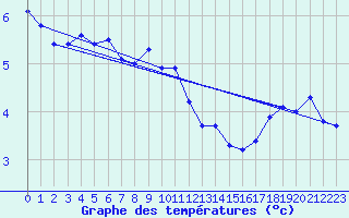 Courbe de tempratures pour Capel Curig