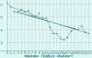 Courbe de l'humidex pour Capel Curig