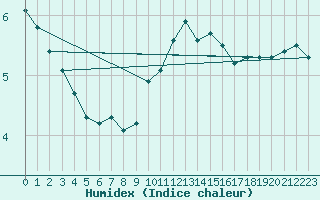 Courbe de l'humidex pour Plymouth (UK)