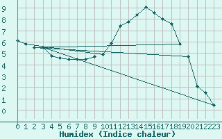 Courbe de l'humidex pour Pontoise - Cormeilles (95)