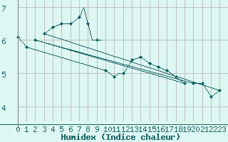 Courbe de l'humidex pour Waddington