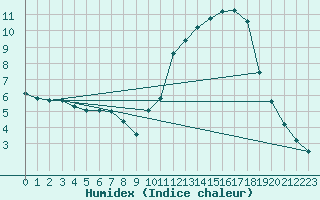 Courbe de l'humidex pour Potes / Torre del Infantado (Esp)