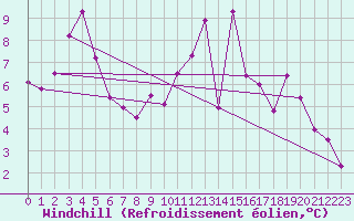 Courbe du refroidissement olien pour Trgueux (22)