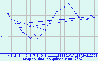 Courbe de tempratures pour Plouguerneau (29)