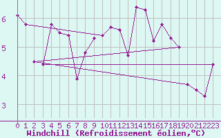 Courbe du refroidissement olien pour Comprovasco