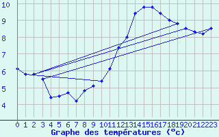 Courbe de tempratures pour Lanvoc (29)