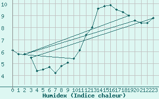 Courbe de l'humidex pour Lanvoc (29)