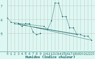 Courbe de l'humidex pour Abbeville (80)