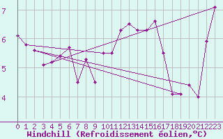 Courbe du refroidissement olien pour Ile de Batz (29)