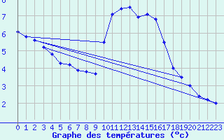 Courbe de tempratures pour Saulieu (21)