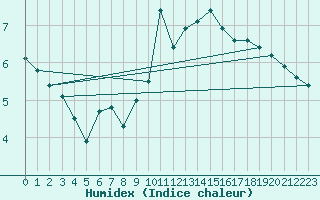 Courbe de l'humidex pour Colmar (68)